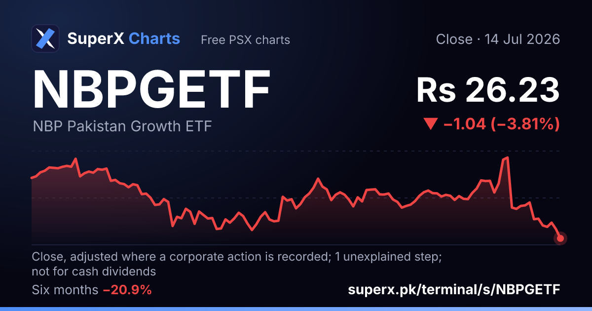 NBPGETF: six-month price line
