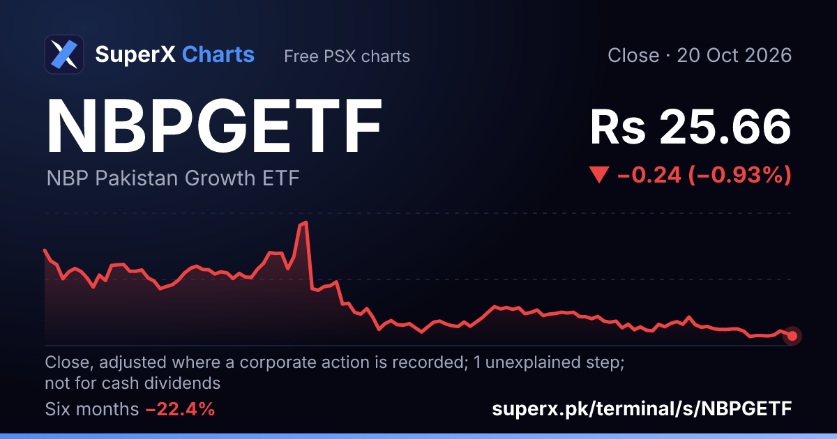 NBPGETF: six-month price line