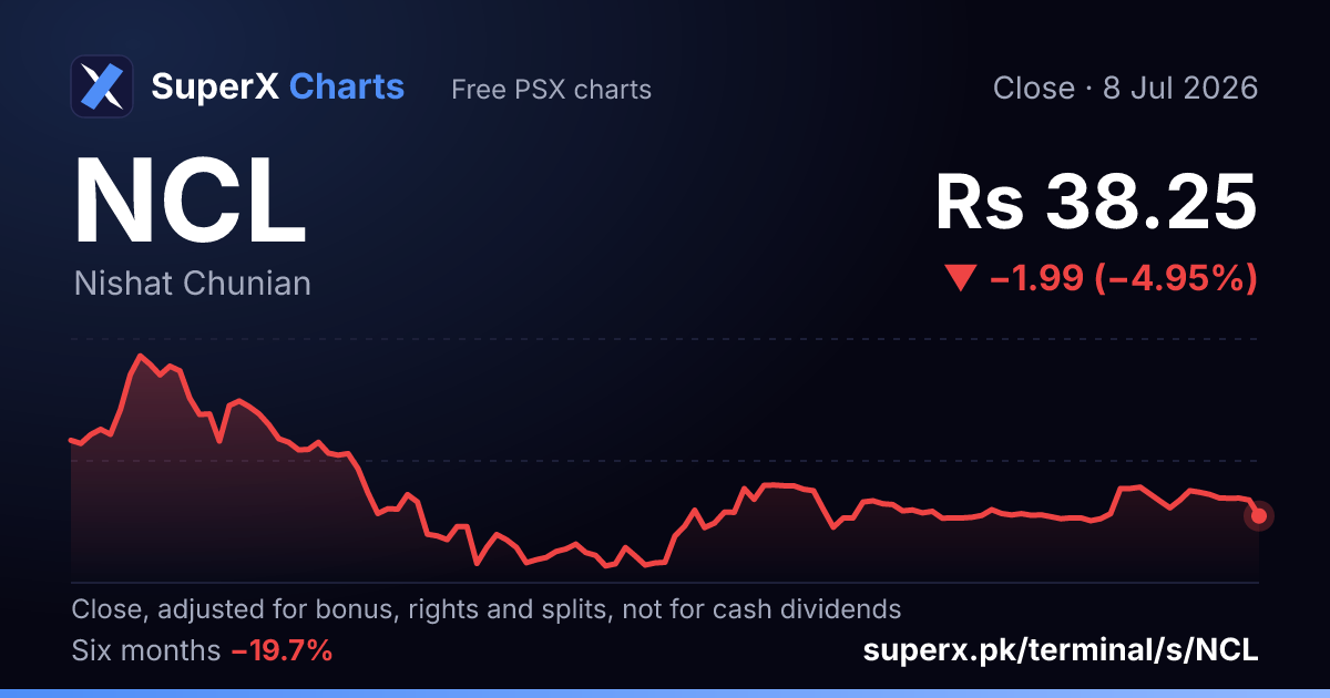 NCL: six-month price line