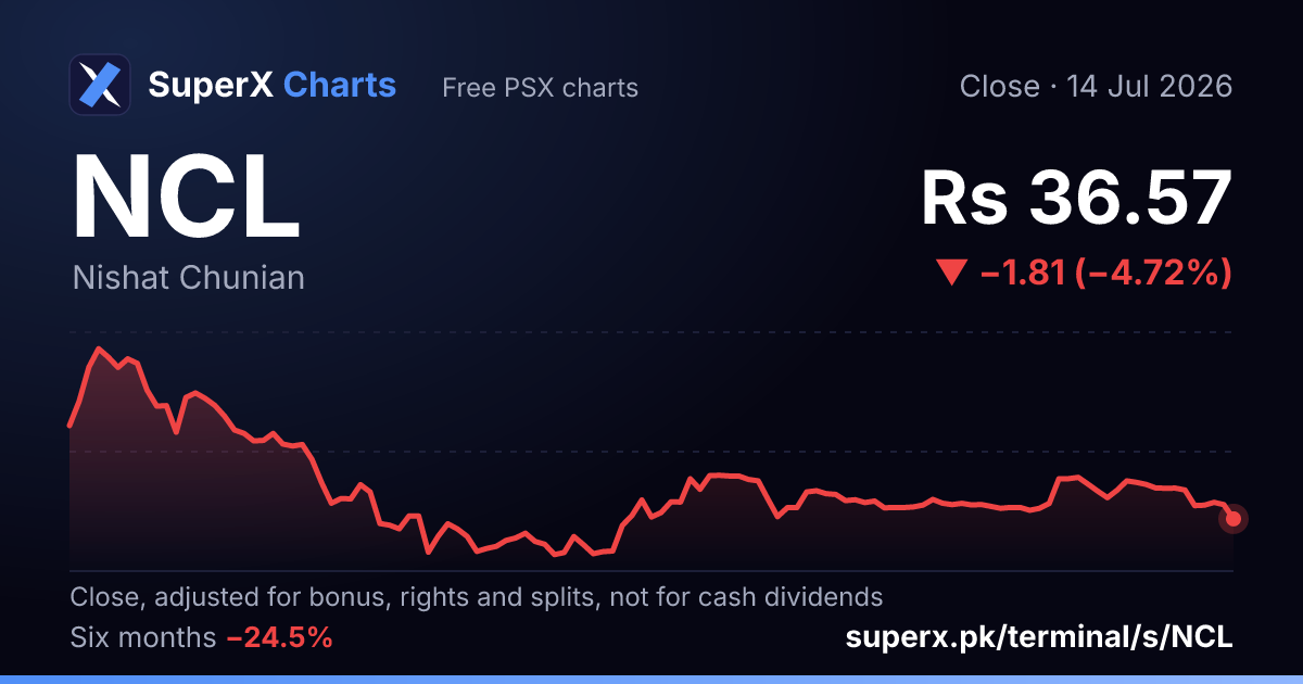 NCL: six-month price line