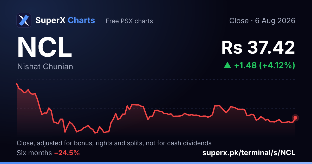 NCL: six-month price line