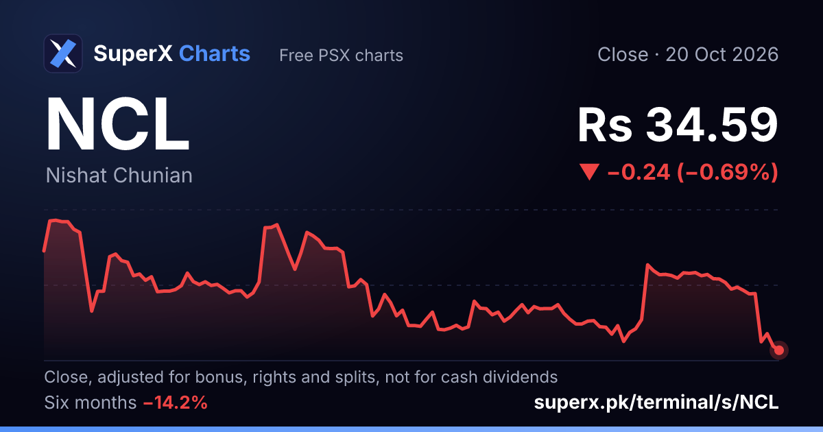 NCL: six-month price line
