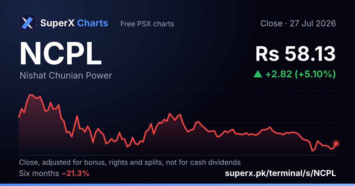 NCPL: six-month price line