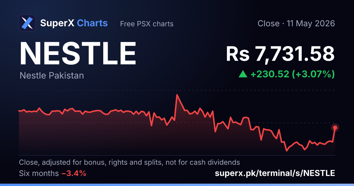 NESTLE: six-month price line