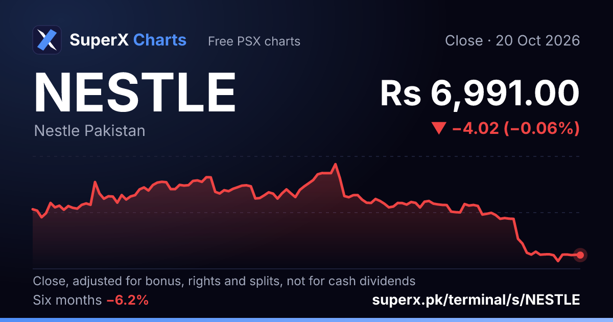 NESTLE: six-month price line