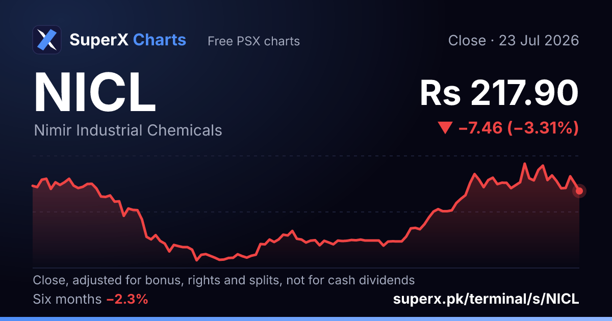 NICL: six-month price line