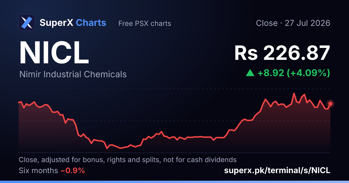 NICL: six-month price line
