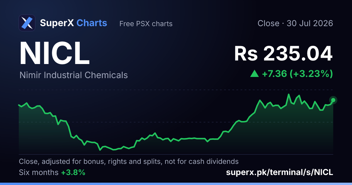 NICL: six-month price line
