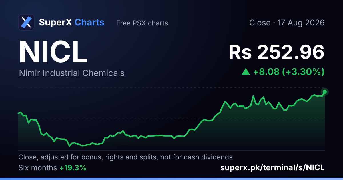 NICL: six-month price line