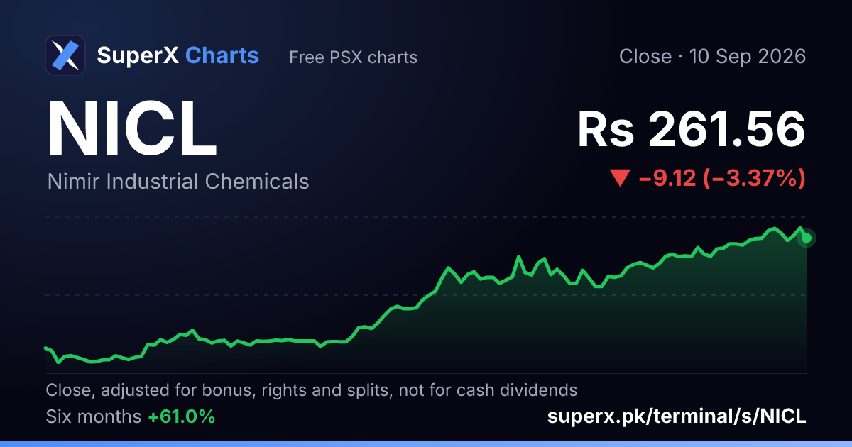 NICL: six-month price line