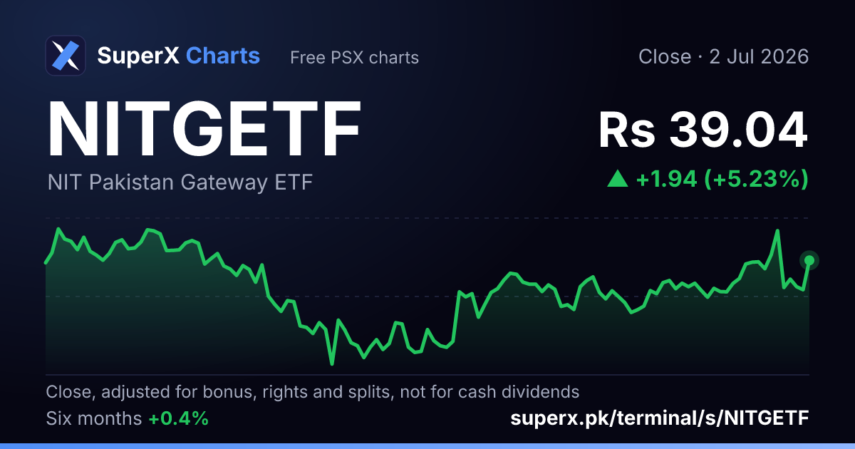 NITGETF: six-month price line