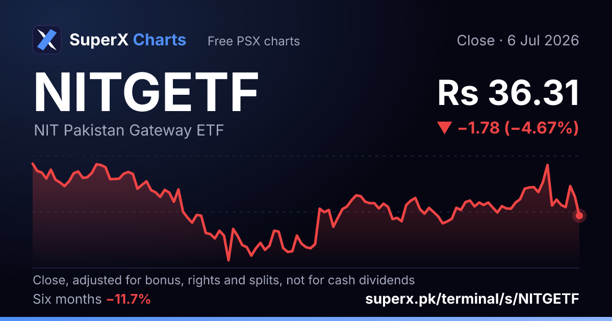 NITGETF: six-month price line