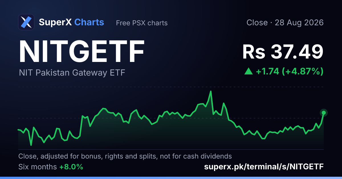 NITGETF: six-month price line