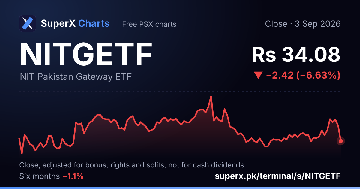 NITGETF: six-month price line