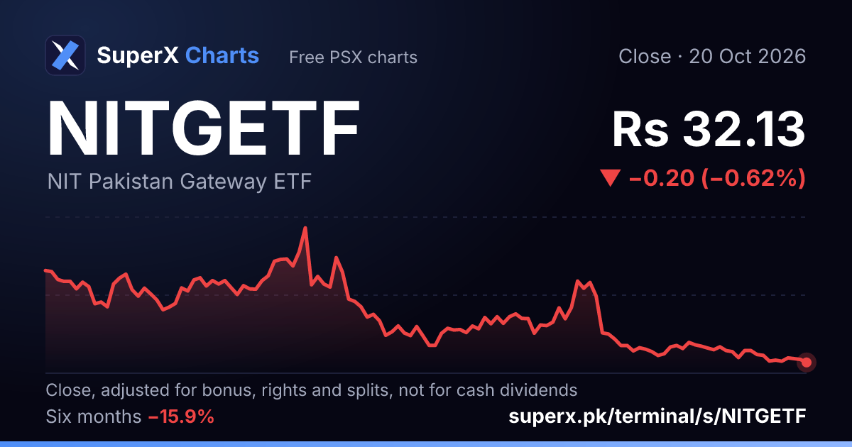 NITGETF: six-month price line
