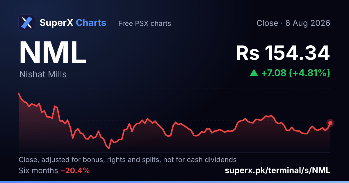 NML: six-month price line