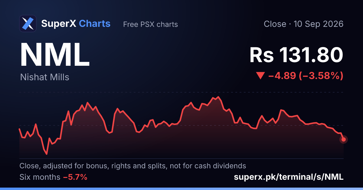 NML: six-month price line