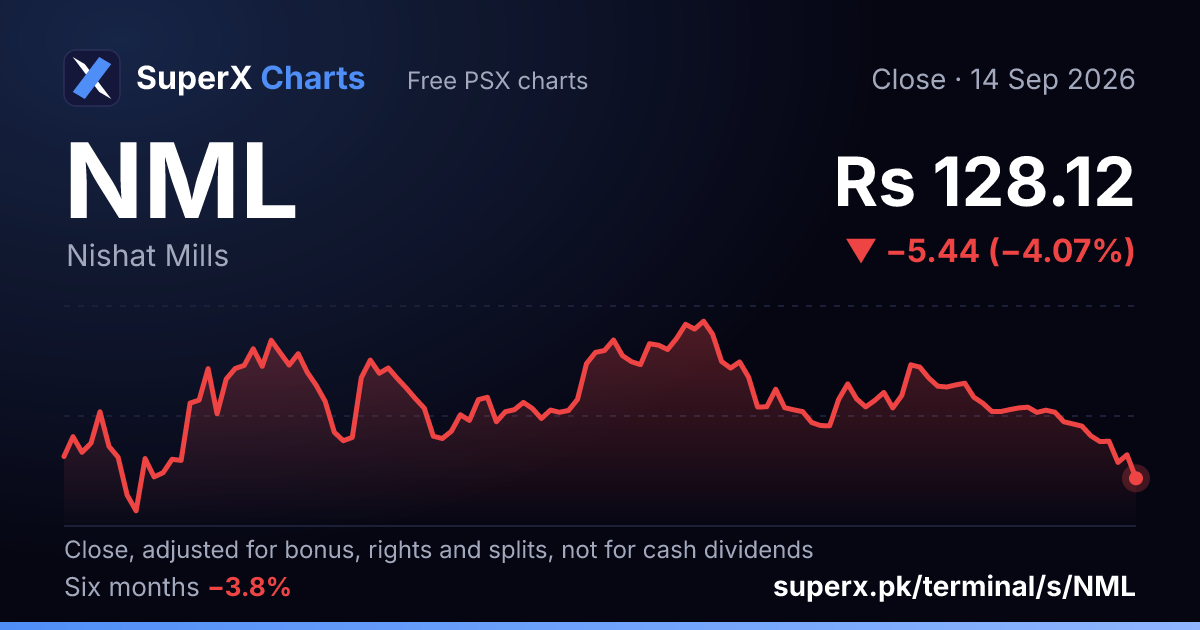NML: six-month price line