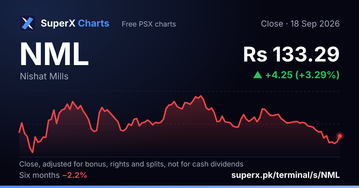 NML: six-month price line