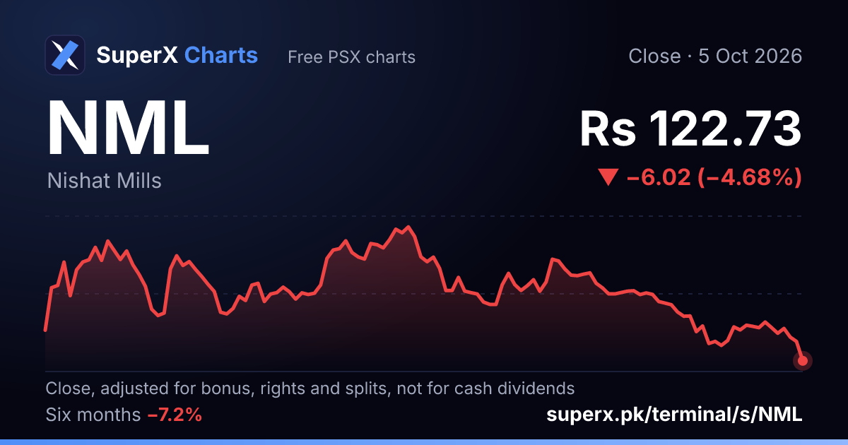 NML: six-month price line