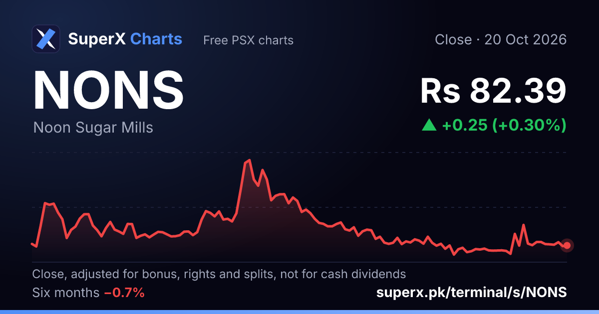NONS: six-month price line