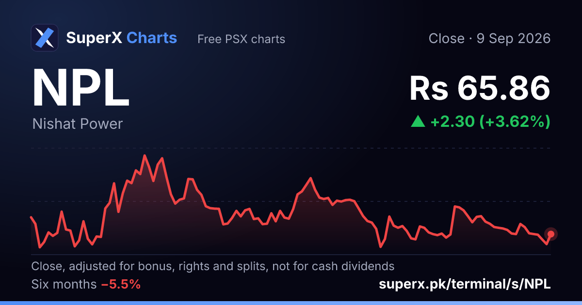 NPL: six-month price line