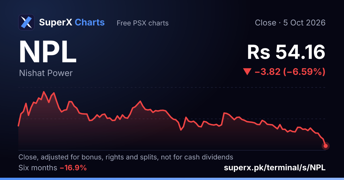 NPL: six-month price line