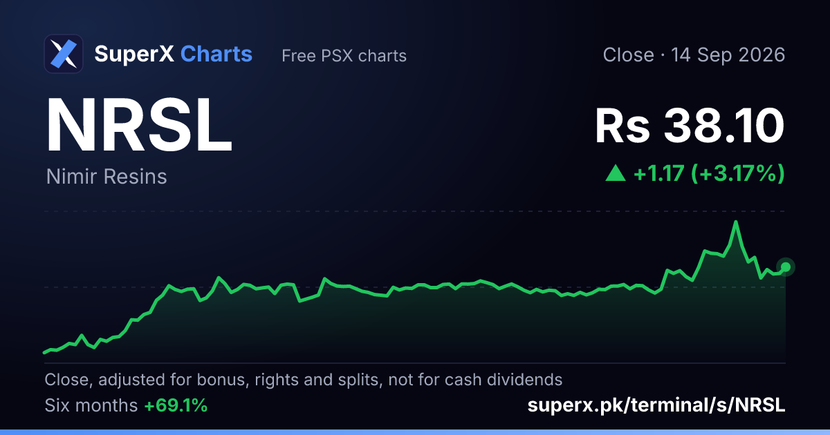 NRSL: six-month price line
