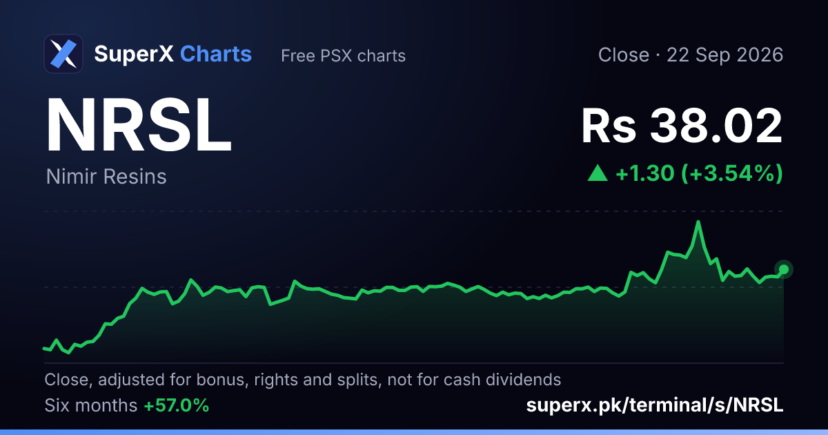 NRSL: six-month price line
