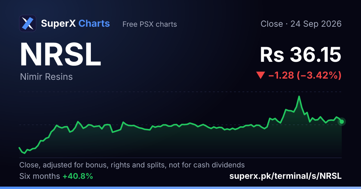 NRSL: six-month price line