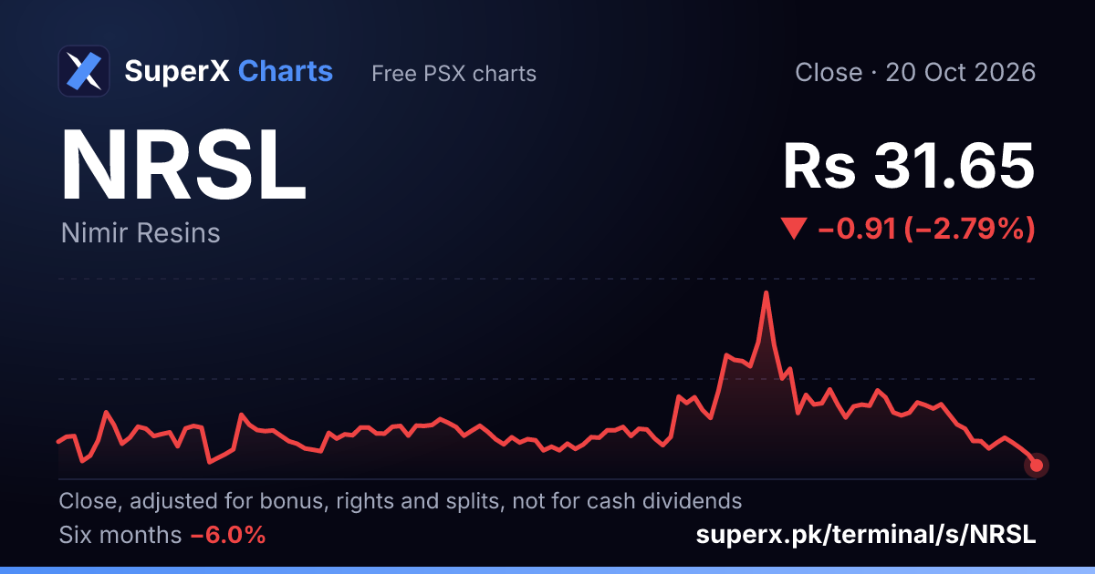 NRSL: six-month price line