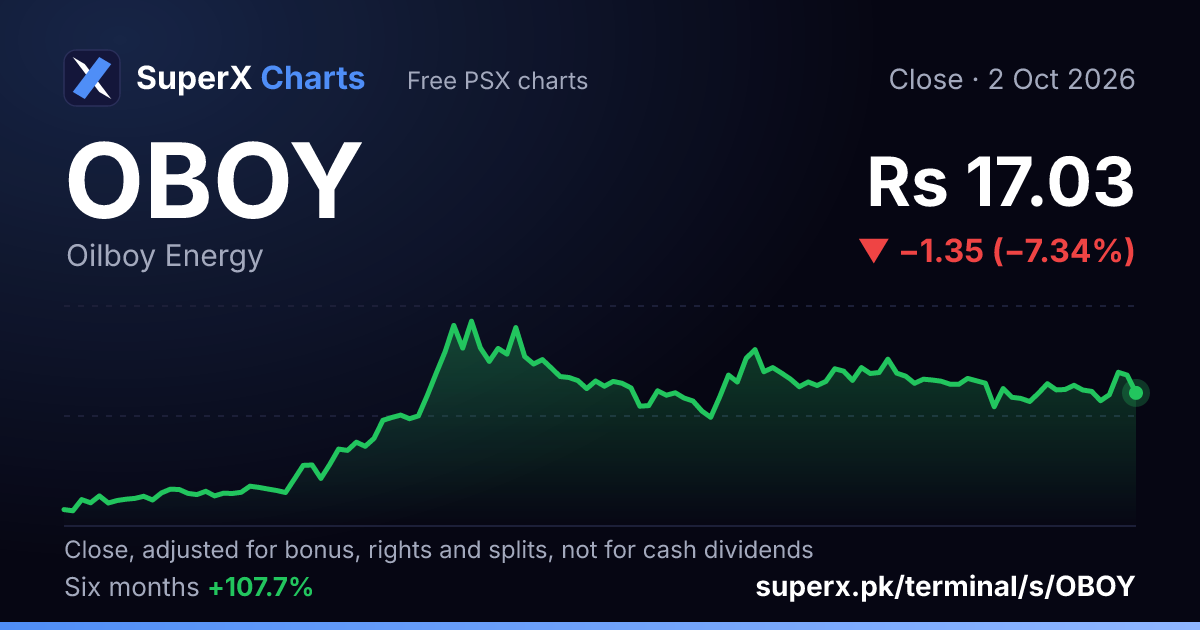 OBOY: six-month price line