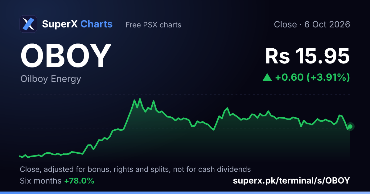 OBOY: six-month price line