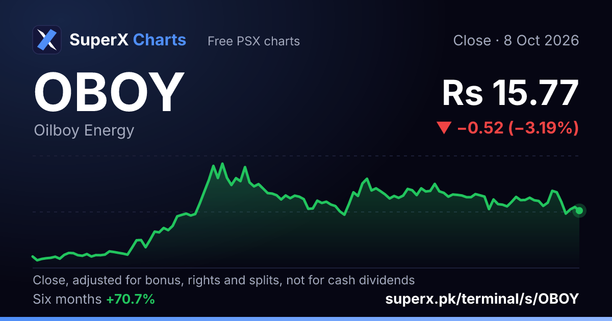 OBOY: six-month price line