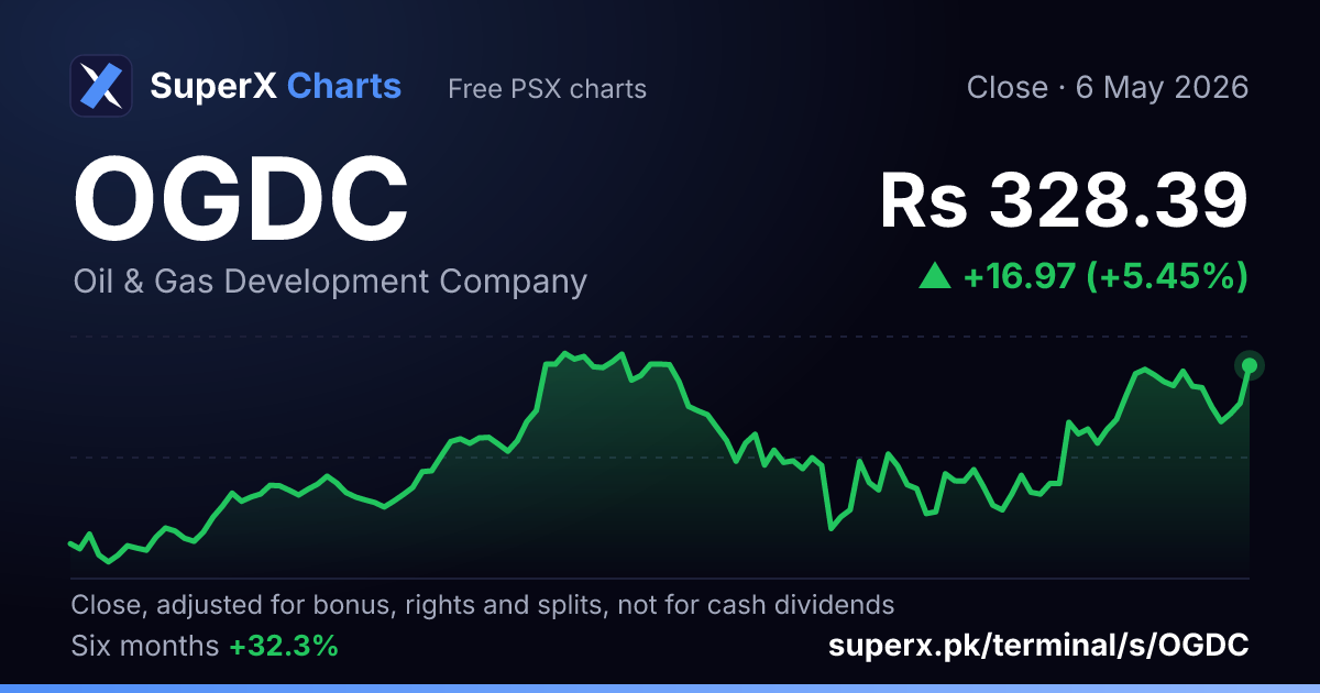 OGDC: six-month price line