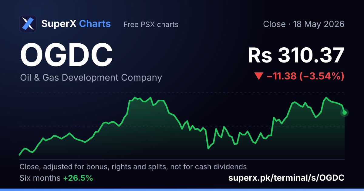 OGDC: six-month price line