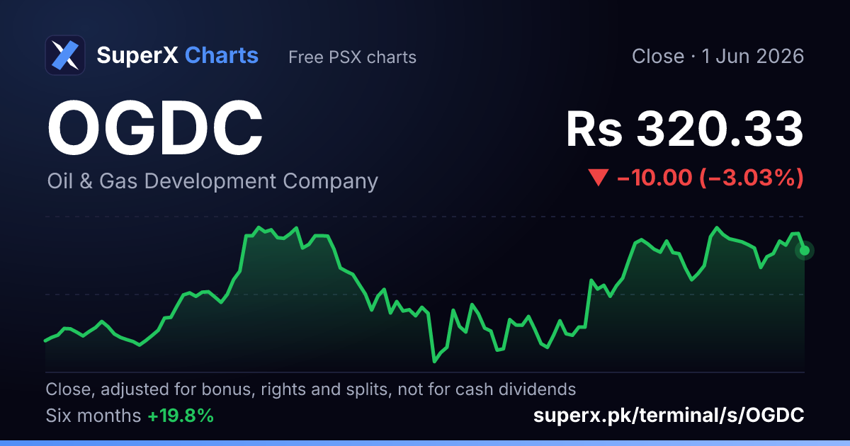 OGDC: six-month price line