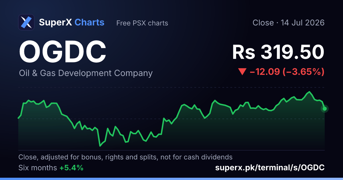 OGDC: six-month price line