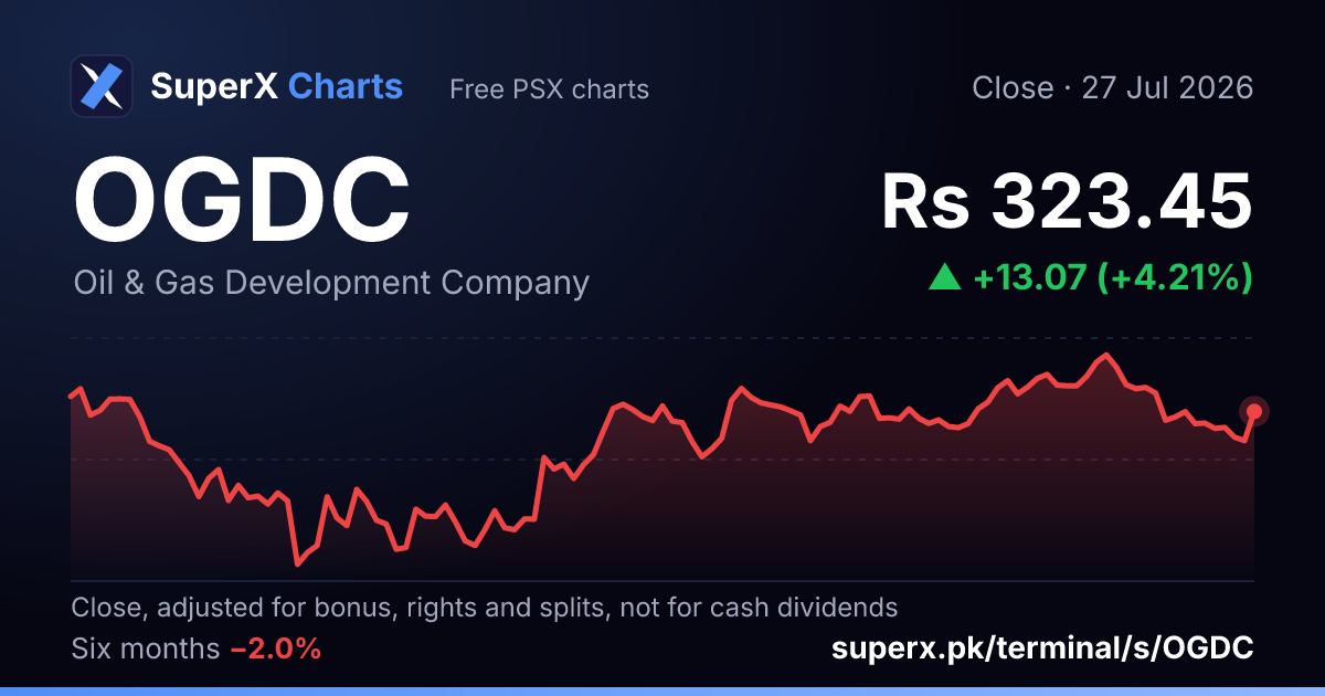 OGDC: six-month price line