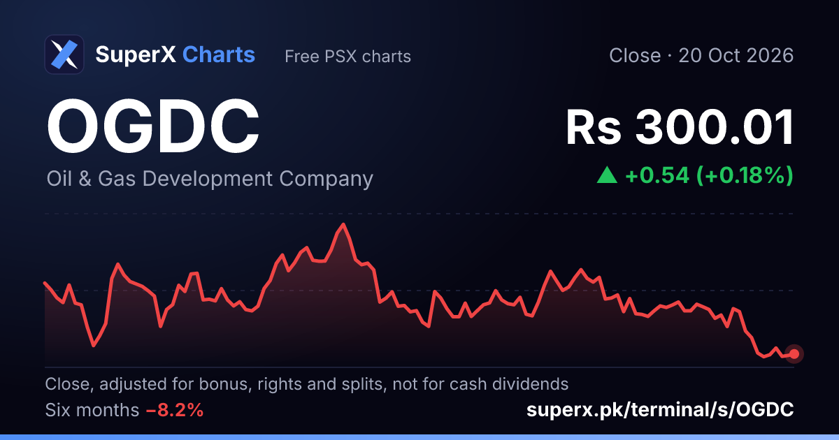OGDC: six-month price line