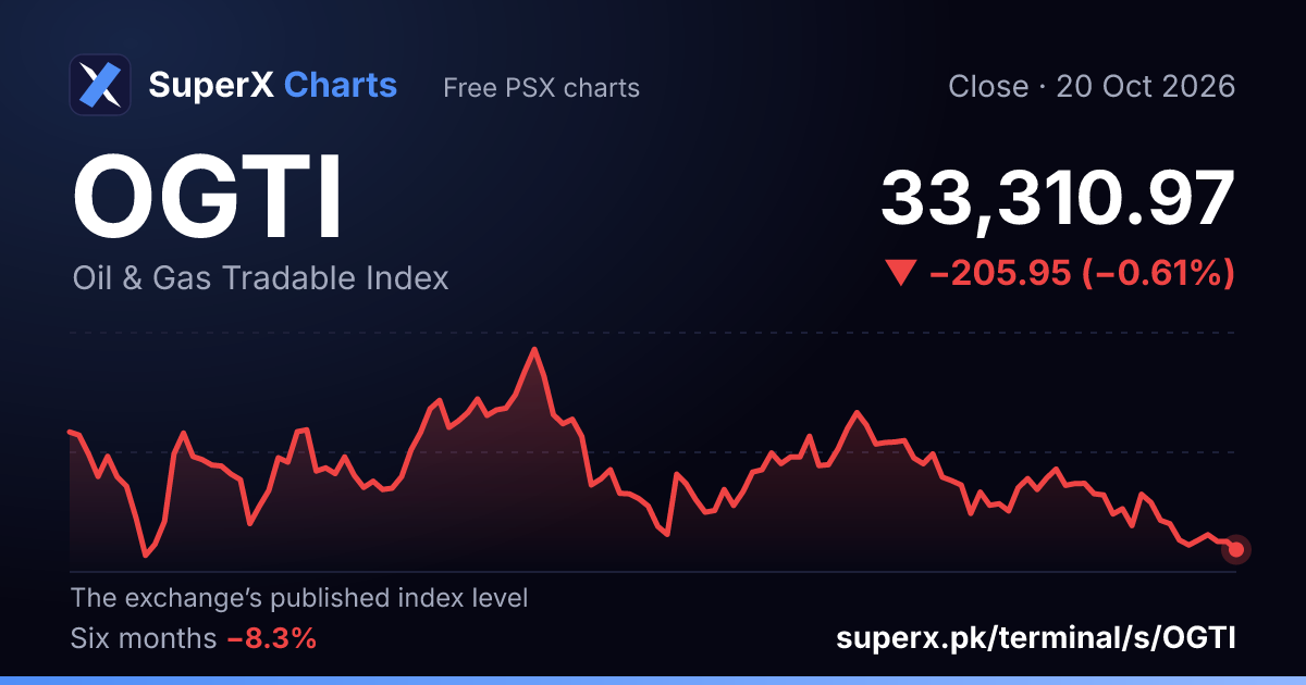 OGTI: six-month price line
