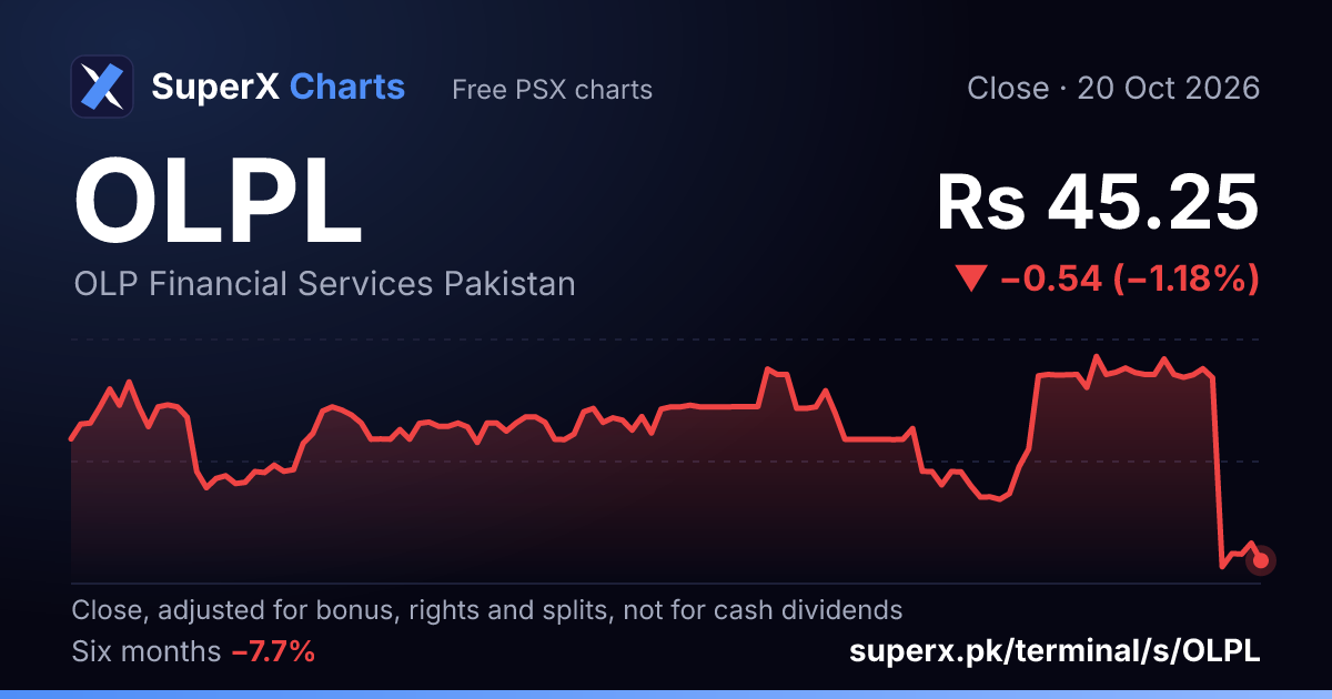 OLPL: six-month price line