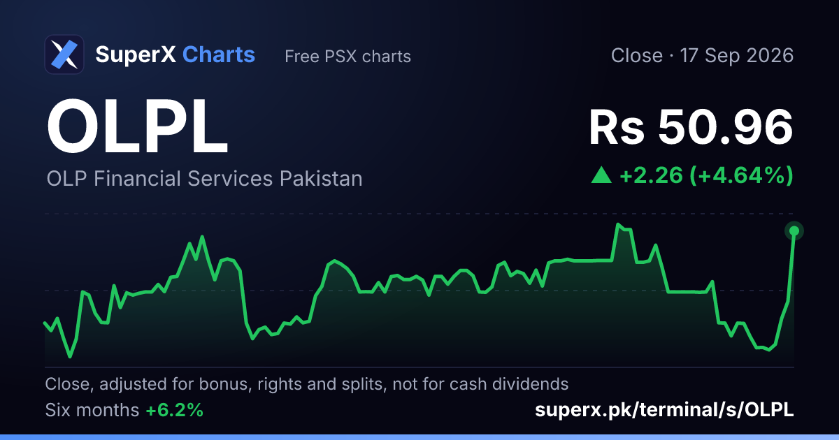 OLPL: six-month price line
