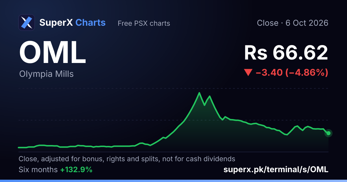 OML: six-month price line