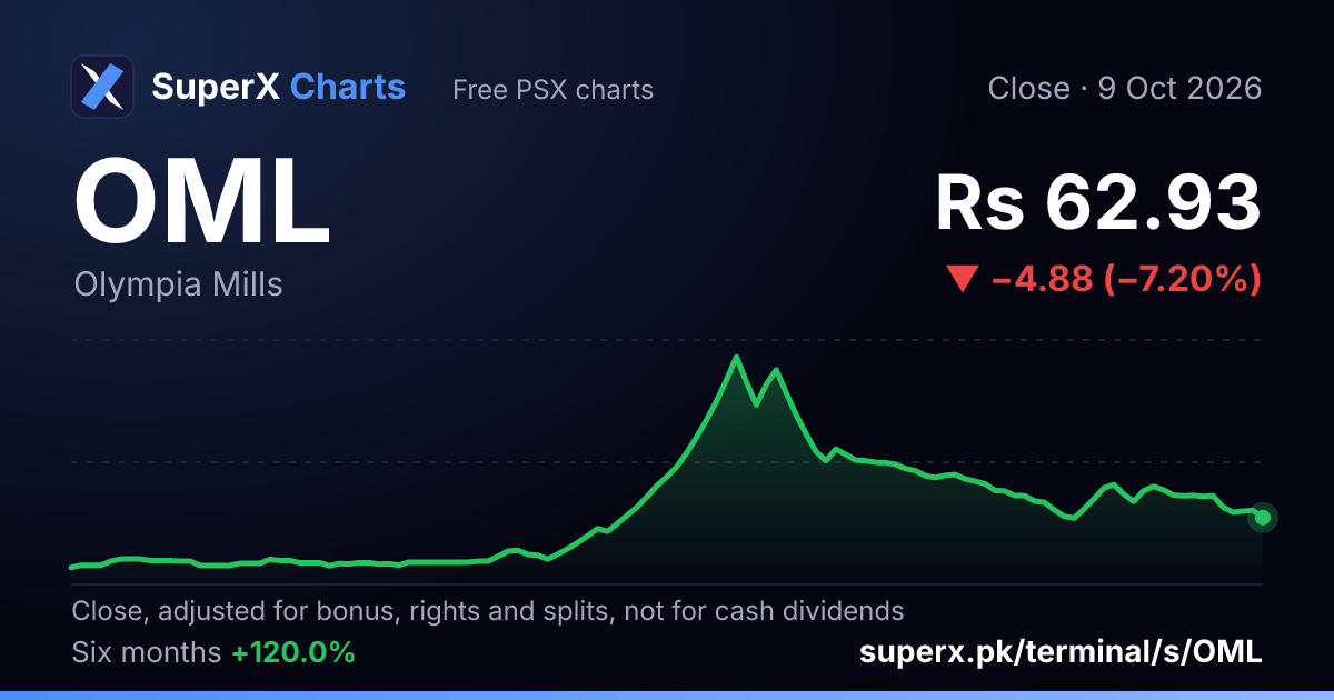 OML: six-month price line