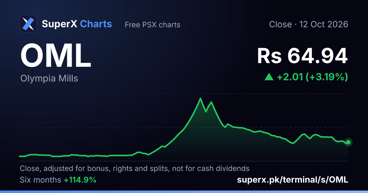 OML: six-month price line