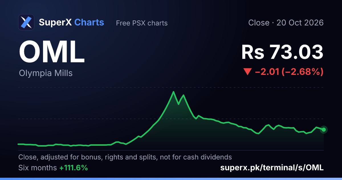 OML: six-month price line