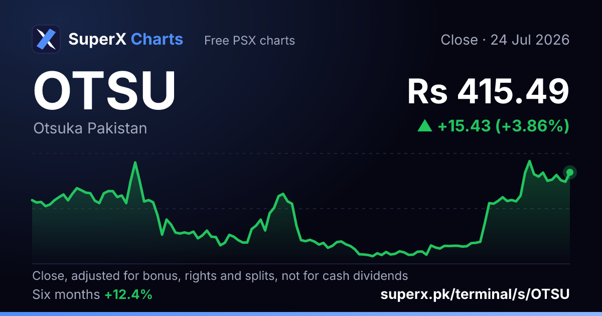 OTSU: six-month price line