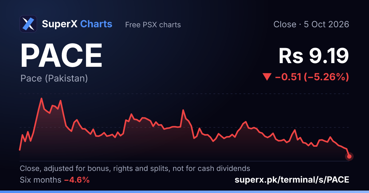 PACE: six-month price line