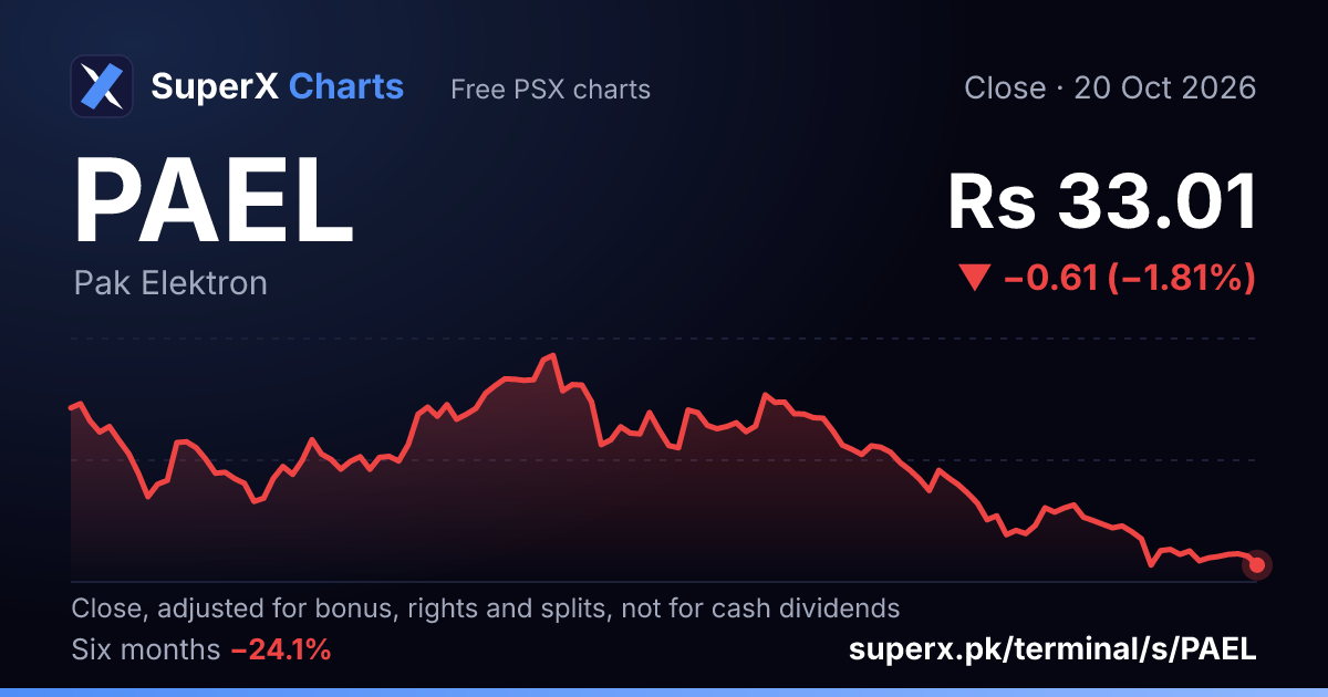 PAEL: six-month price line